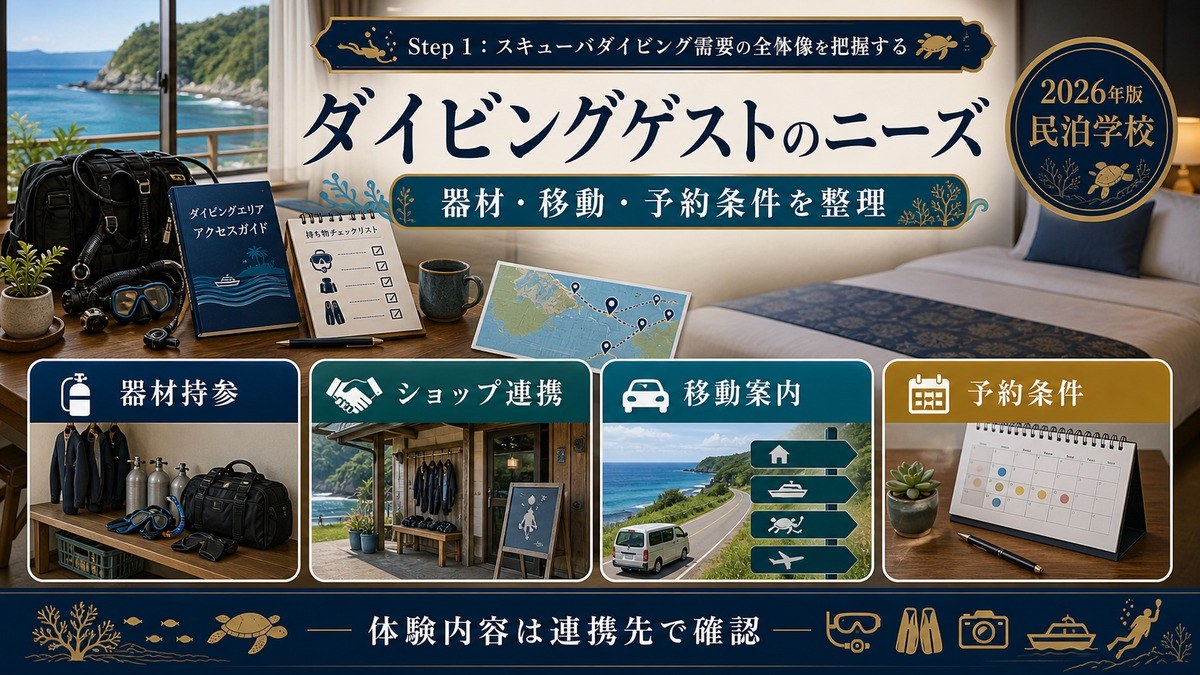 ダイビングゲストのニーズを器材持参、ショップ連携、移動案内、予約条件で整理した図
