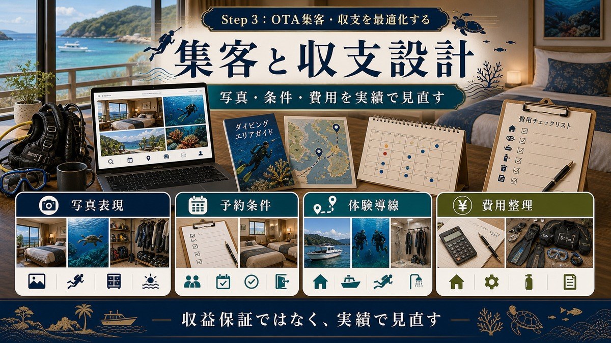 ダイビング対応民泊の集客と収支設計を写真表現、予約条件、体験導線、費用整理で示した図