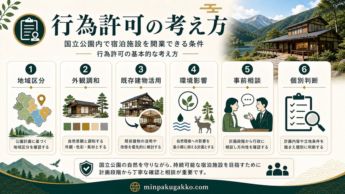 国立公園内で宿泊施設を開業する際の地域区分・外観調和・既存建物活用・環境影響の確認図