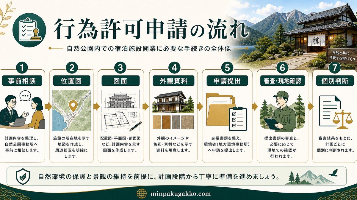 自然公園法の行為許可申請で事前相談・区域確認・図面・外観資料・申請・現地確認・許可条件を整理した図