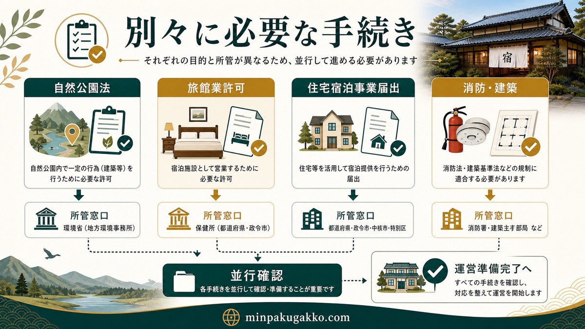 自然公園法の行為許可と旅館業許可・住宅宿泊事業届出・消防確認など別手続きの関係を整理した図