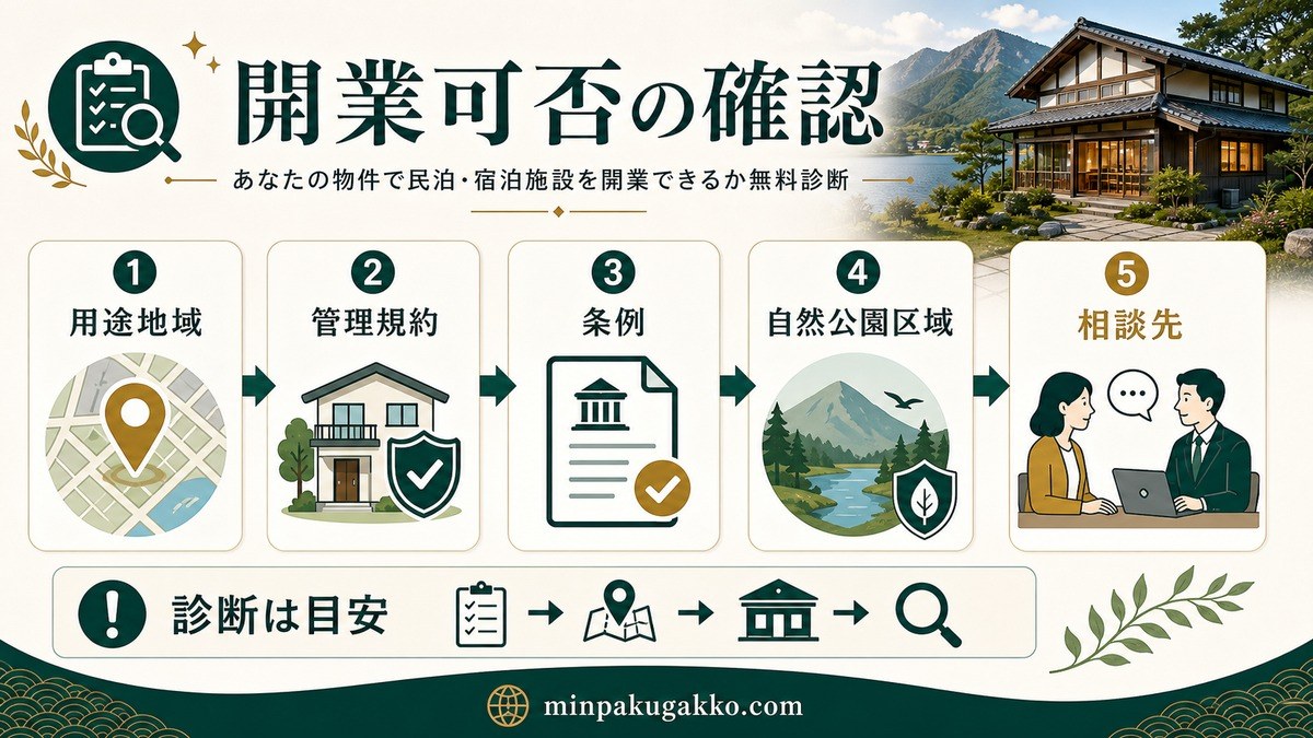 自然公園エリアの物件で用途地域・管理規約・条例・自然公園区域・相談先を確認する無料診断の図
