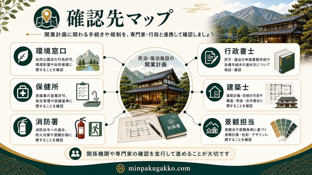 自然公園エリアの宿泊施設開業で環境省・保健所・消防署・行政書士・建築士・景観担当へ確認するマップ