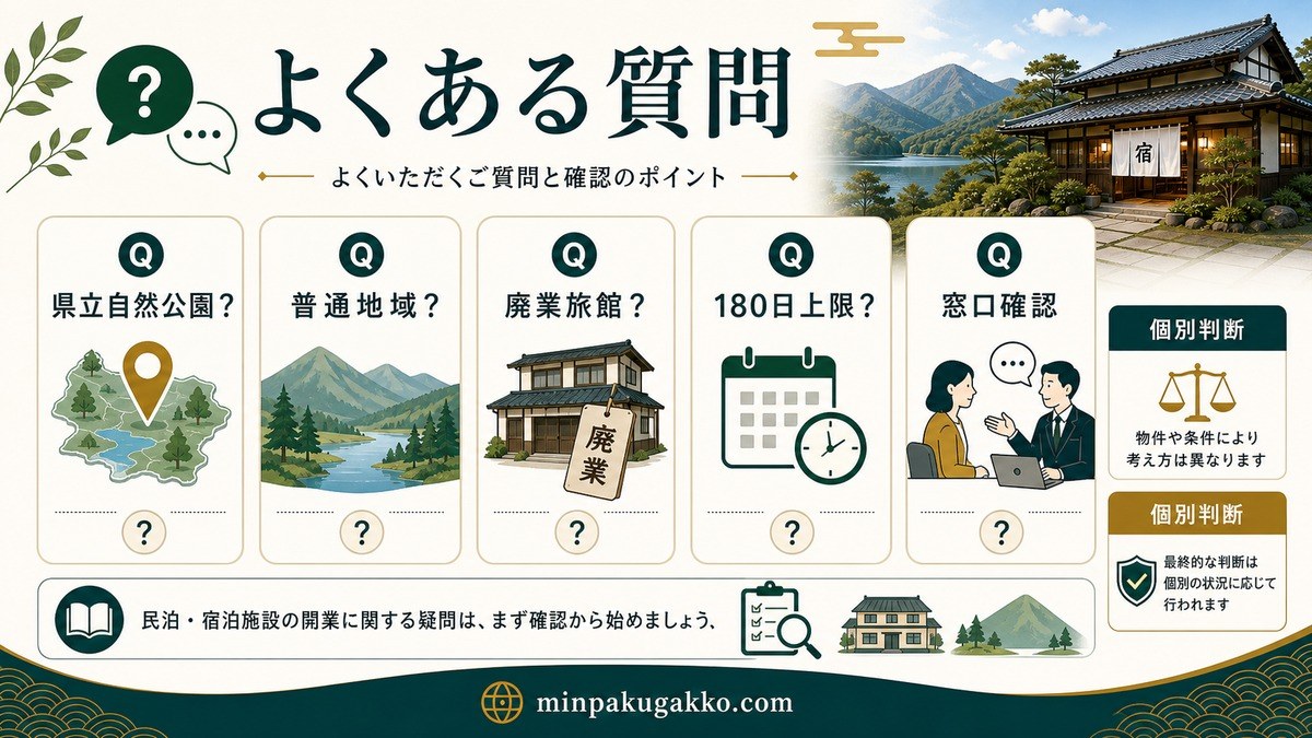 自然公園内民泊の都道府県立自然公園・普通地域・廃業旅館承継・180日上限・窓口相談に関するFAQ図