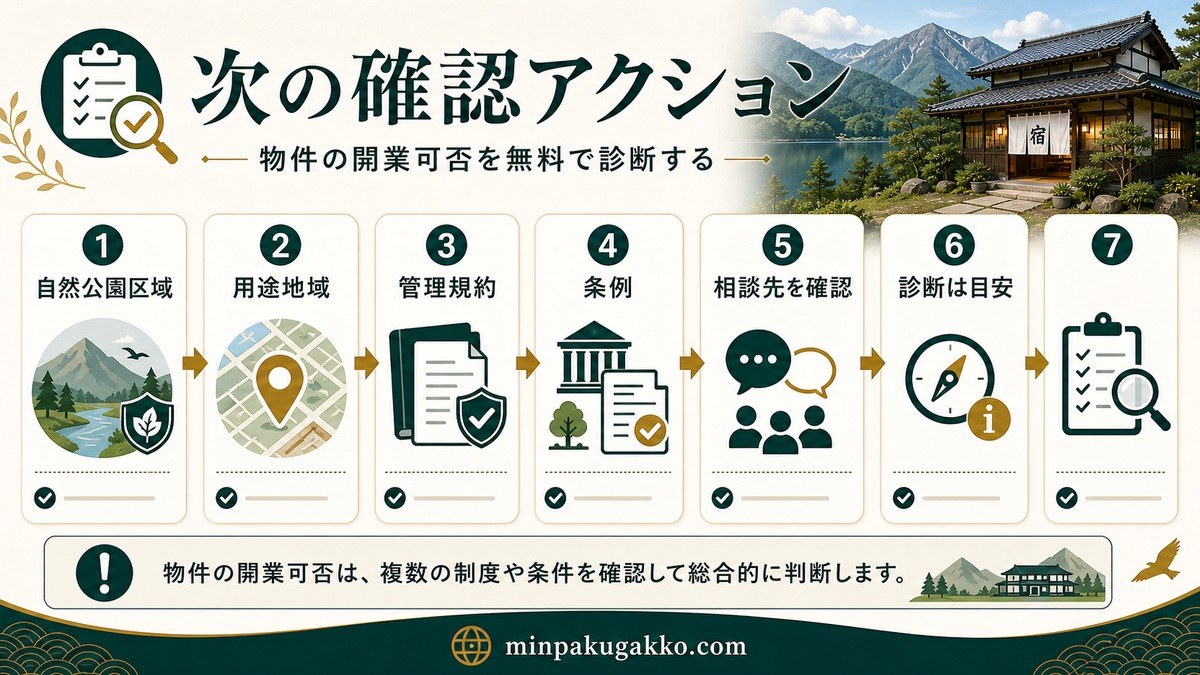 自然公園エリアを含む物件の自然公園区域・用途地域・管理規約・条例・相談先・診断結果を確認する次のアクション図