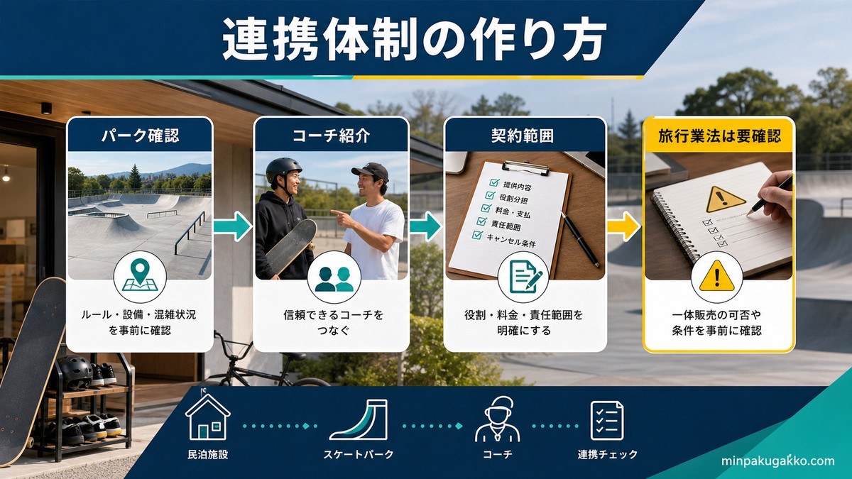 スケートパーク確認・コーチ紹介・契約範囲・旅行業法確認の連携体制