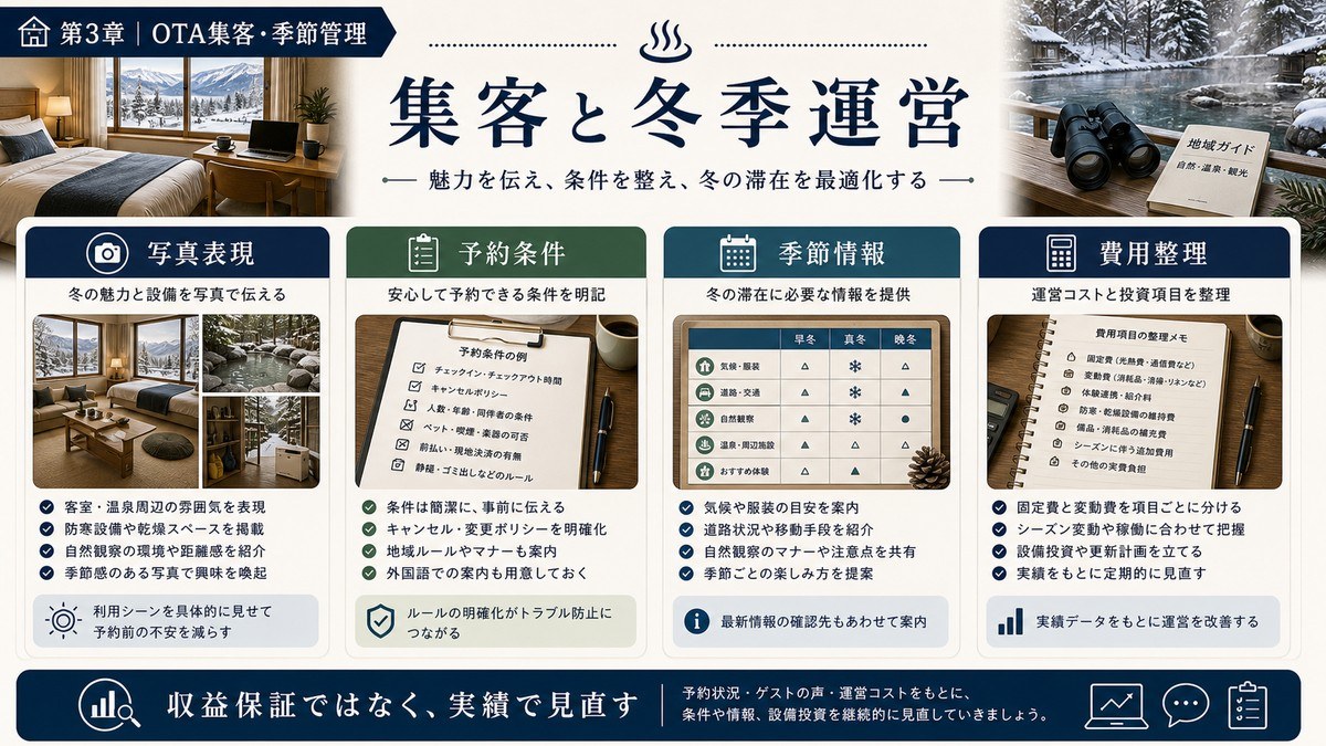 雪猿・温泉観光対応民泊の集客と冬季運営を写真表現、予約条件、季節情報、費用整理で示した図