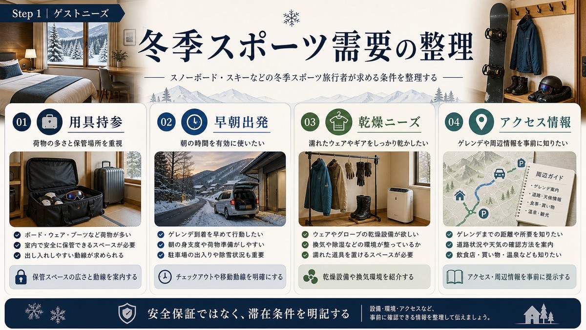 冬季スポーツ需要を用具持参、早朝出発、乾燥ニーズ、アクセス情報で整理した図