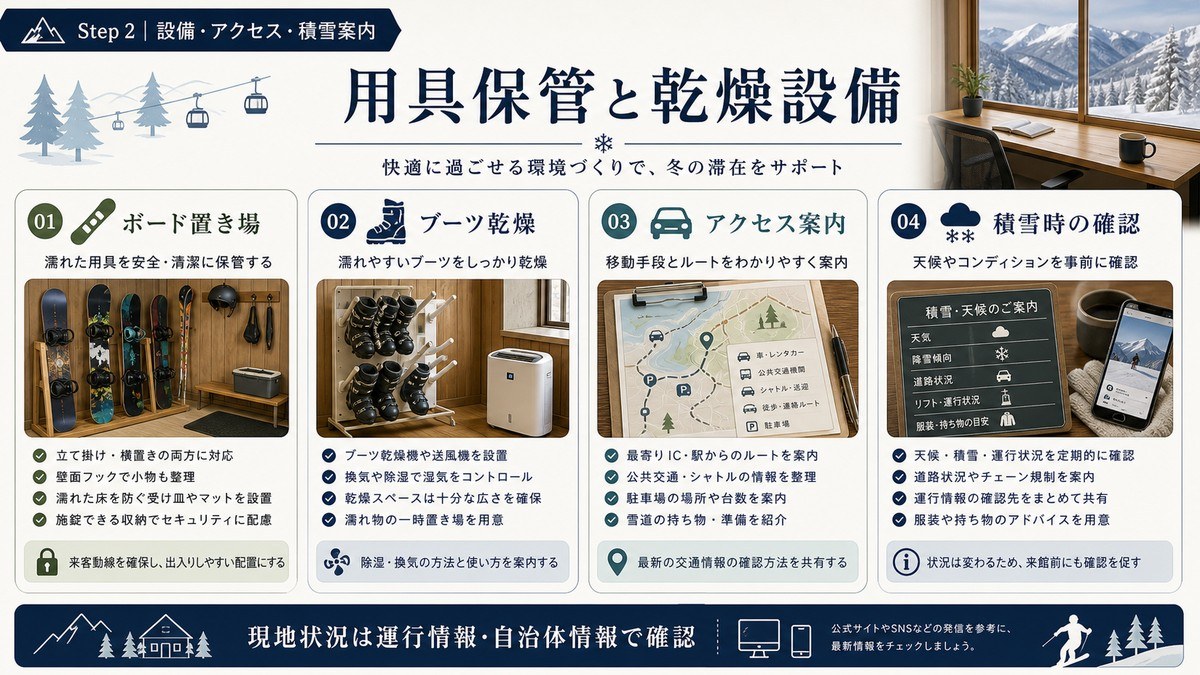 冬季スポーツ対応民泊の用具保管と乾燥設備をボード置き場、ブーツ乾燥、アクセス案内、積雪時の確認で整理した図