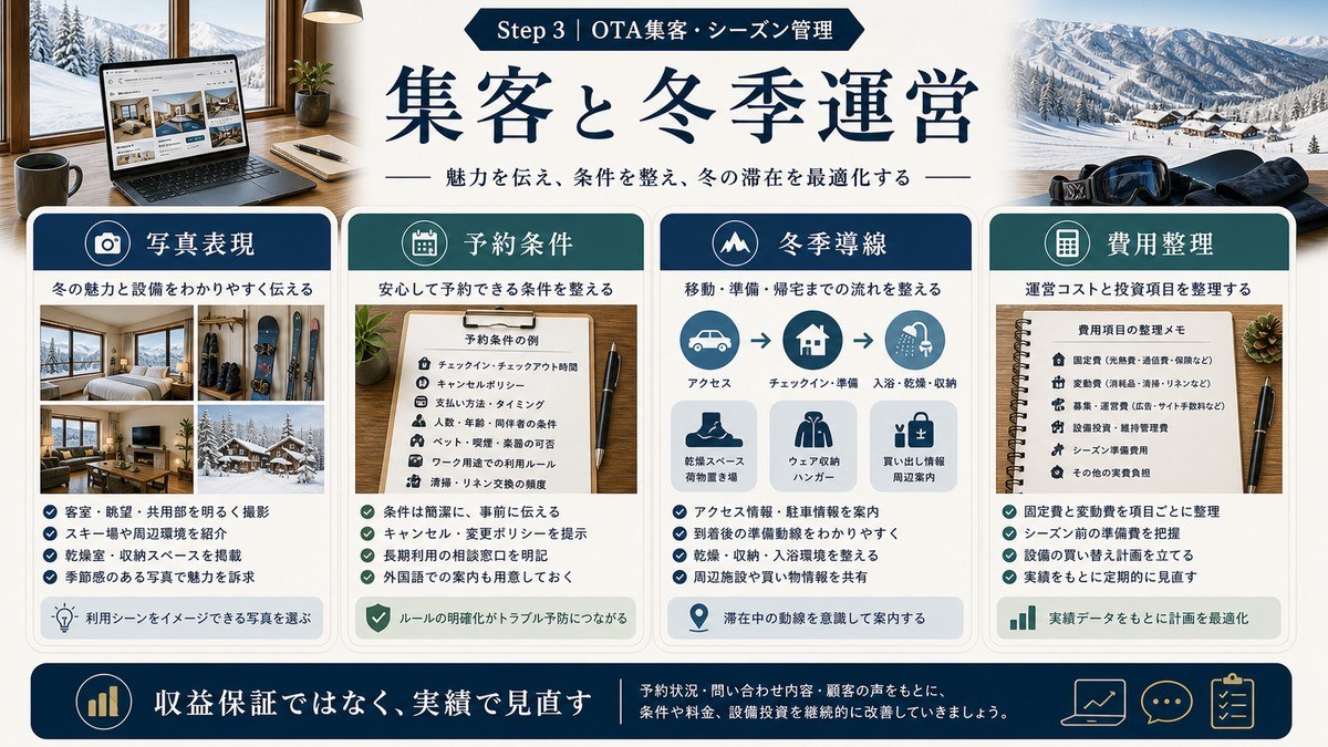 冬季スポーツ対応民泊の集客と冬季運営を写真表現、予約条件、冬季導線、費用整理で示した図