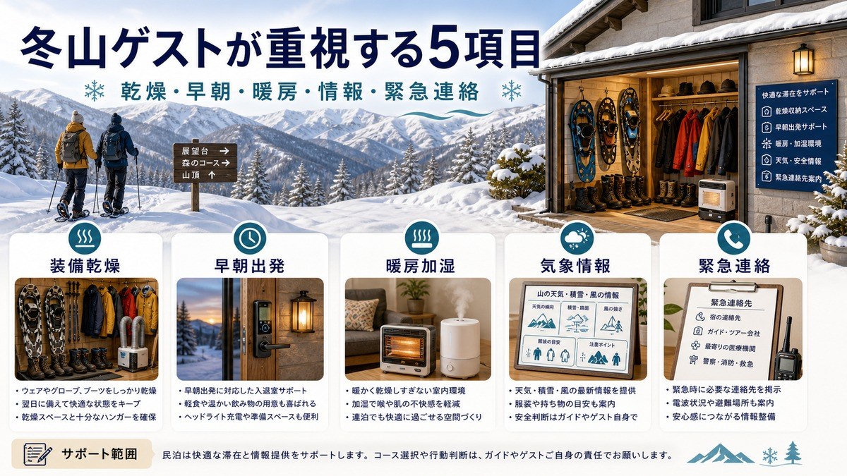 冬山ゲストが重視する装備乾燥、早朝出発、暖房加湿、気象情報、緊急連絡をまとめた図解