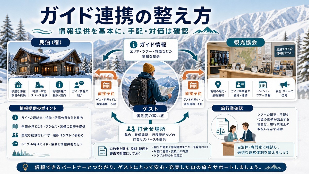 山岳ガイド連携で観光協会、ガイド情報、直接予約、打合せ場所、旅行業確認を整理した図解