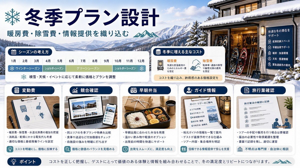 冬季プラン設計で変動費、競合確認、早朝弁当、ガイド情報、旅行業確認を整理した図解