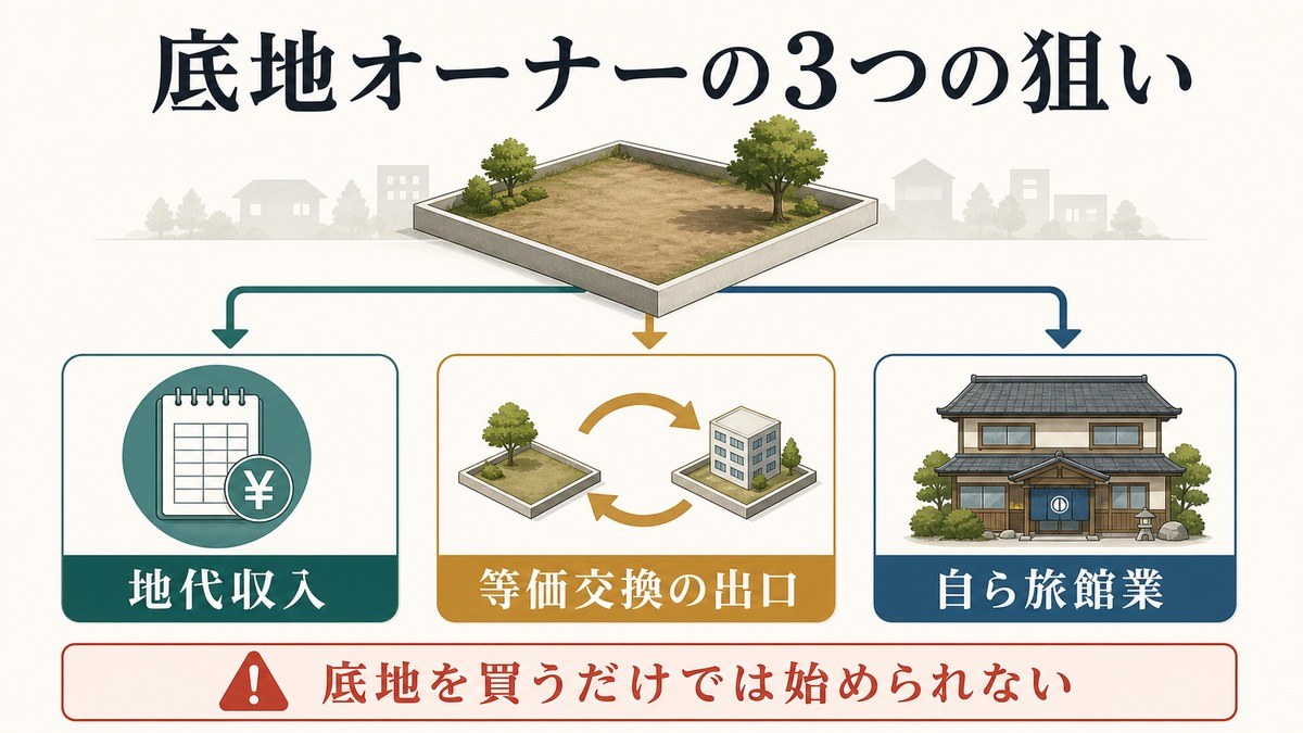 底地オーナーの3つの狙い——地代収入・等価交換の出口・自ら旅館業の要点を整理した図解