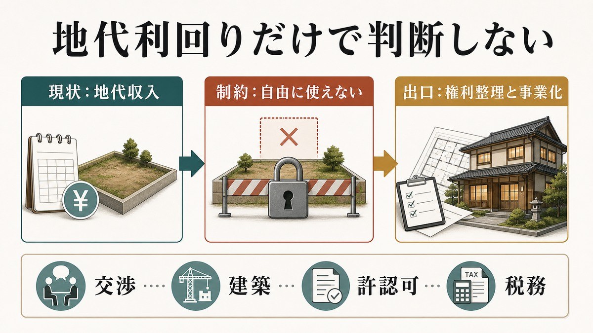 底地の地代利回りと、民泊・旅館業への活用の現実の要点を整理した図解