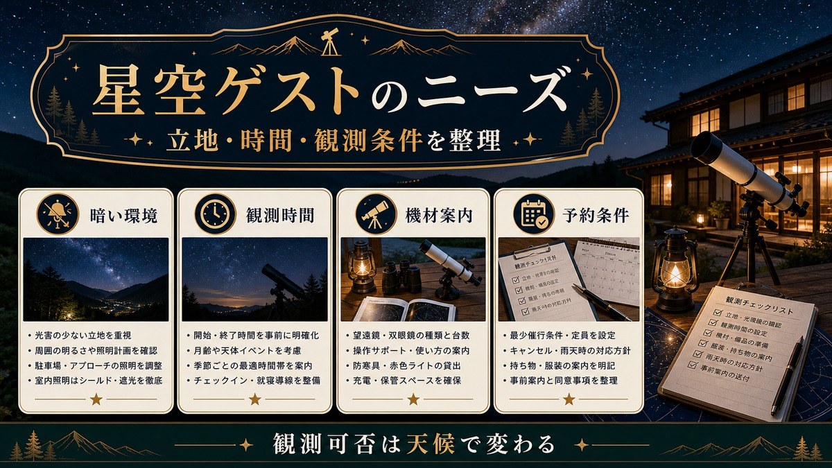 星空ゲストのニーズを暗い環境、観測時間、機材案内、予約条件で整理した図