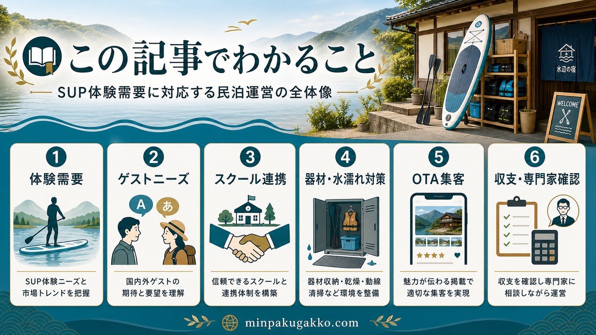 SUP体験需要に対応する民泊運営の全体像として体験需要・ゲストニーズ・スクール連携・設備・OTA集客・収支確認を整理した図
