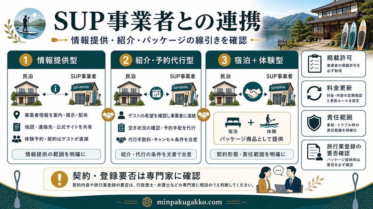 SUPスクールやレンタルショップとの情報提供型・紹介予約代行型・宿泊体験型の連携と旅行業登録確認を整理した図