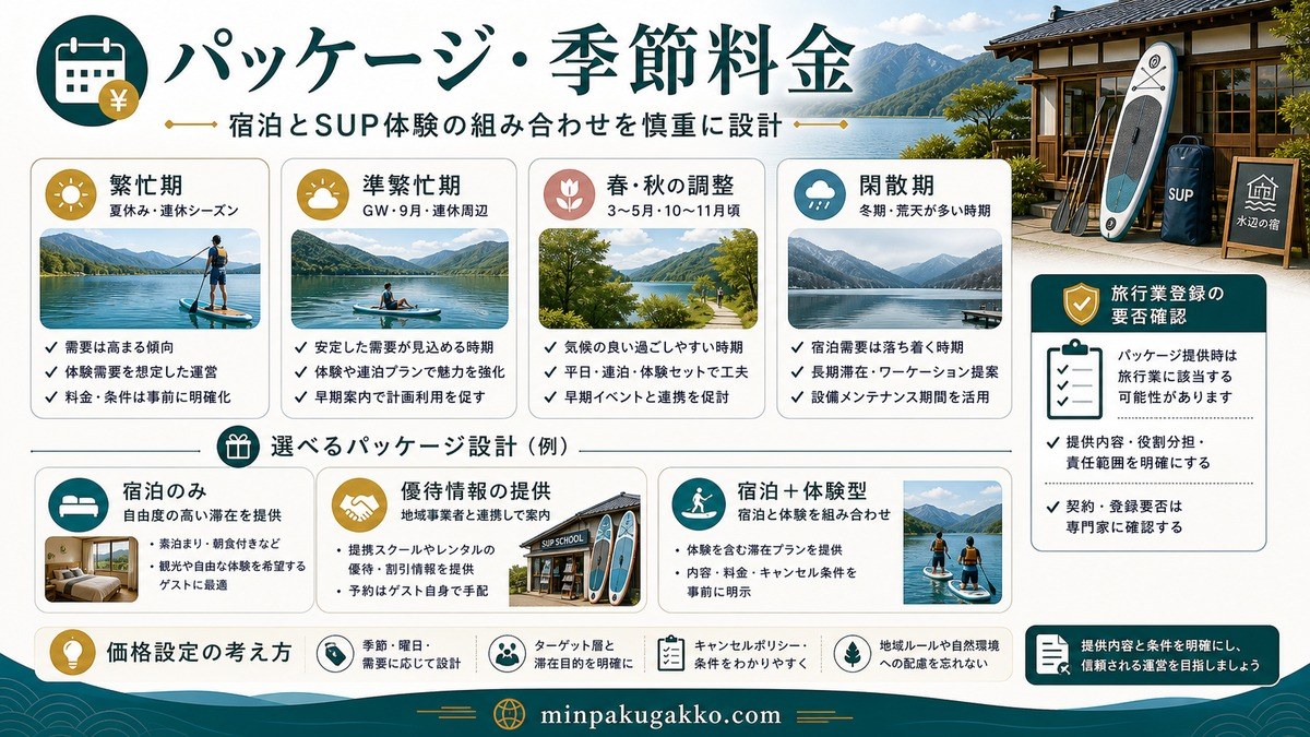 SUP民泊の体験パッケージと季節料金を繁忙期・準繁忙期・春秋調整・閑散期・旅行業登録確認から整理した図