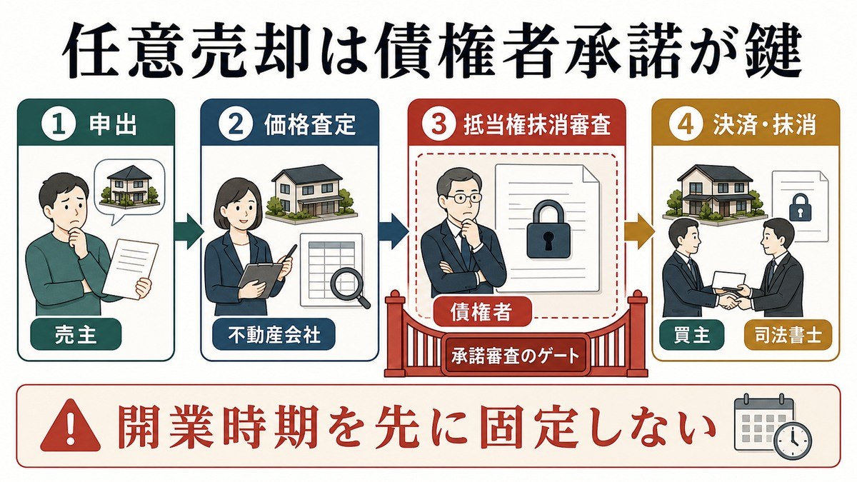 任意売却物件を取得するとき——債権者の承諾と抹消審査の要点を整理した図解