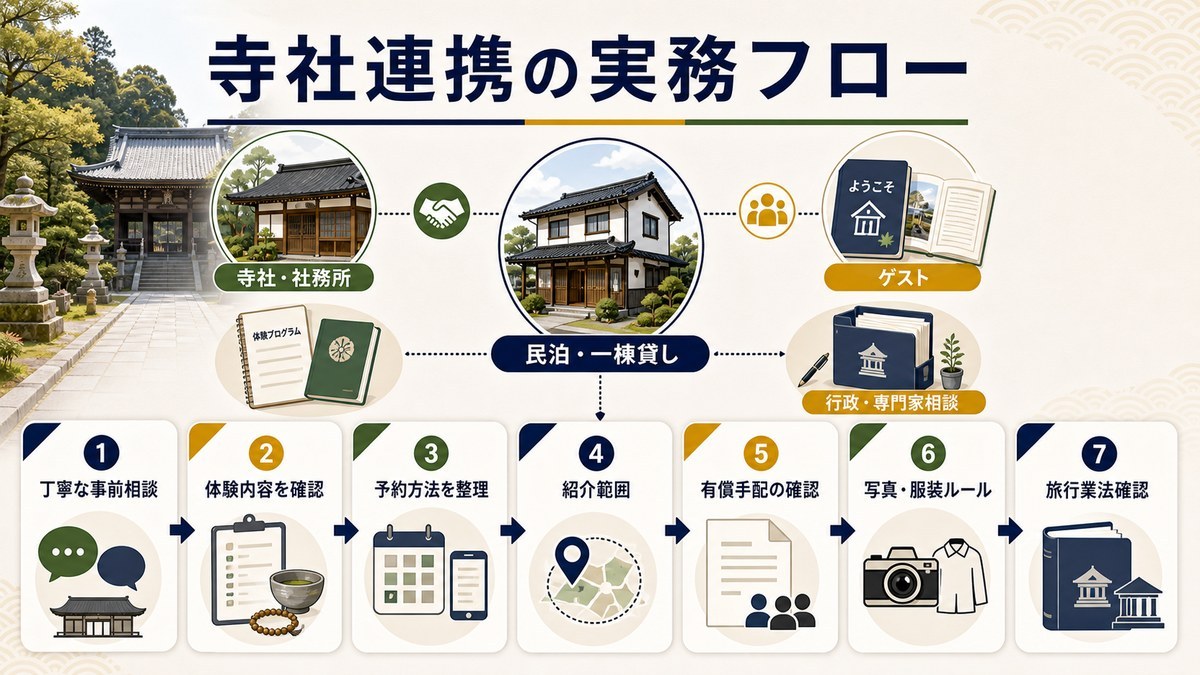 近隣寺社や住職との連携を丁寧な事前相談、体験内容確認、責任範囲整理、予約導線、旅行業法確認、代替案準備で整理した図解