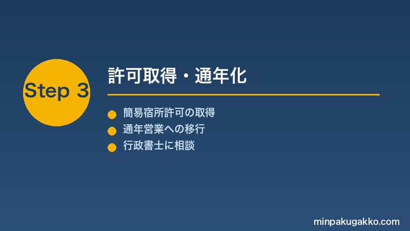 minpaku-to-ryokangyo-kirikae-2026 Step3 許可取得・通年化