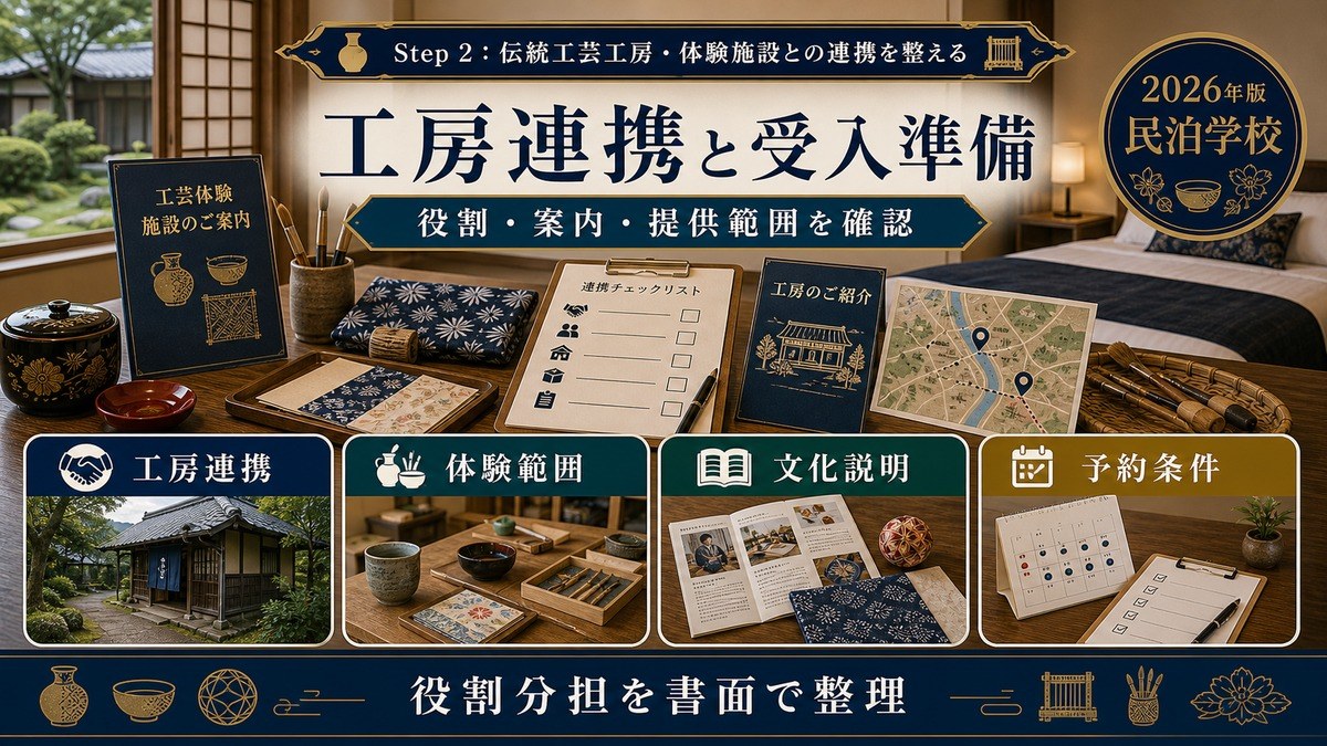 伝統工芸工房との連携と受入準備を工房連携、体験範囲、文化説明、予約条件で整理した図