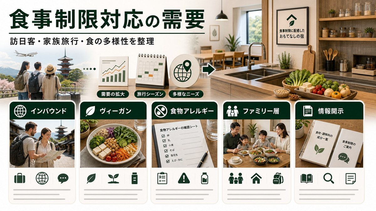 食事制限対応の需要をインバウンド、ヴィーガン、食物アレルギー、ファミリー層、情報開示で整理した図解
