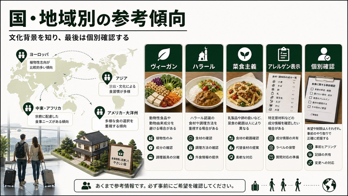 国や地域別の食事制限の参考傾向をヴィーガン、ハラール、菜食主義、アレルゲン表示、個別確認で整理した図解