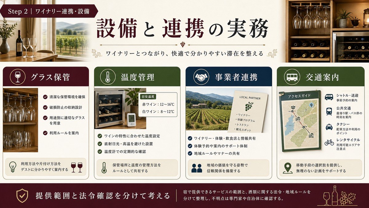ワイン観光民泊の設備と連携をグラス保管、温度管理、事業者連携、交通案内で整理した図