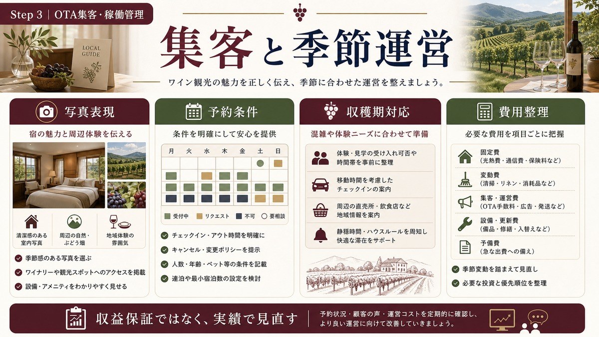 ワイン観光民泊の集客と季節運営を写真表現、予約条件、収穫期対応、費用整理で示した図