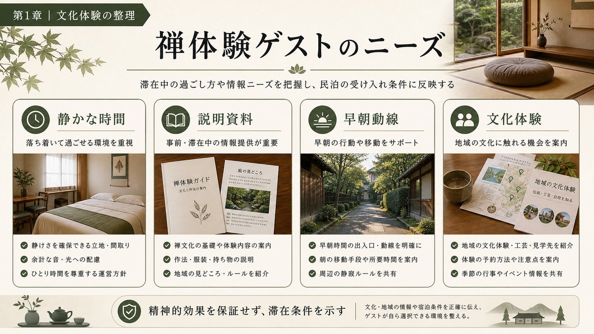 禅体験ゲストのニーズを静かな時間、説明資料、早朝動線、文化体験で整理した図