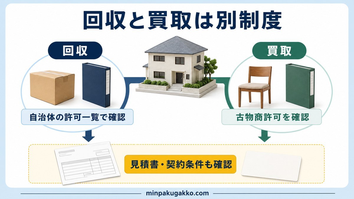 回収と買取の許可を別制度として確認し見積書・契約条件も見る図