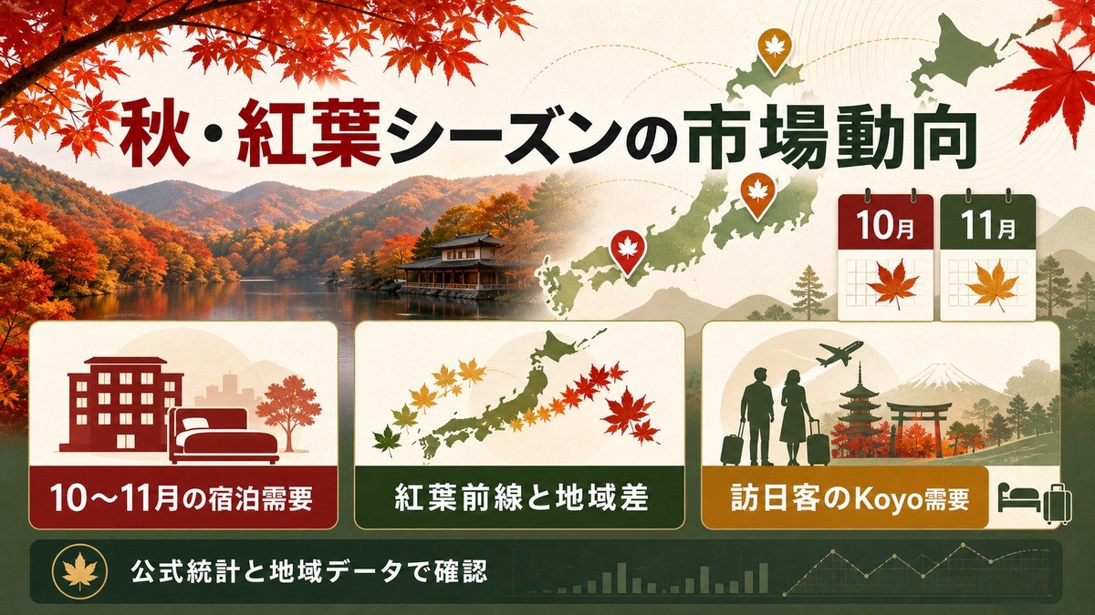 秋・紅葉シーズンの市場動向として、10〜11月の宿泊需要、紅葉前線の地域差、訪日客のKoyo需要、公式統計確認を整理した図解