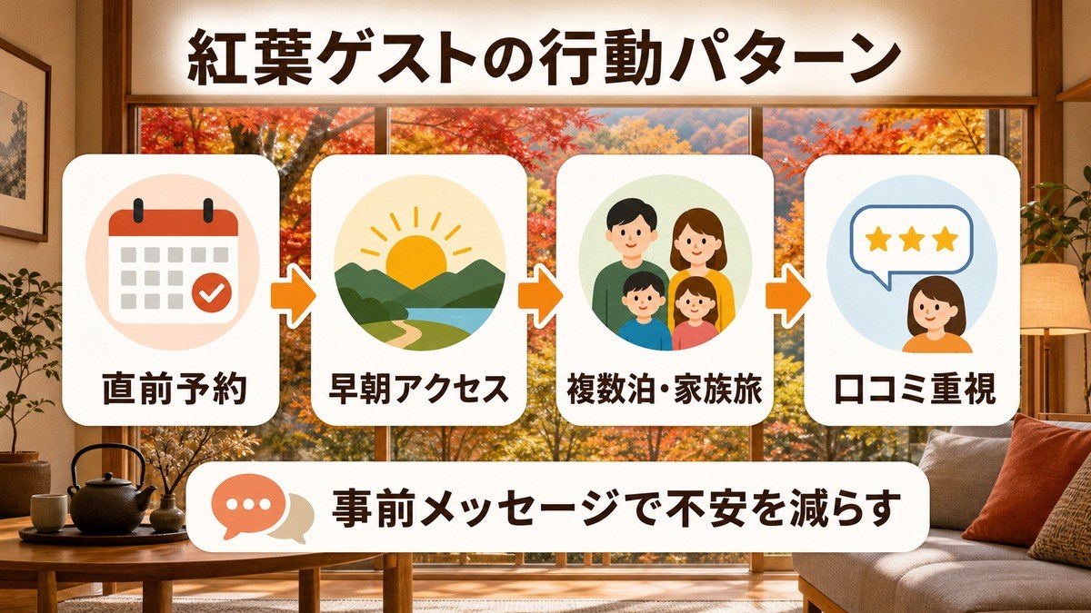 紅葉観光ゲストの行動パターンとして、直前予約、早朝アクセス、複数泊や家族旅、口コミ重視、事前メッセージを整理した図解