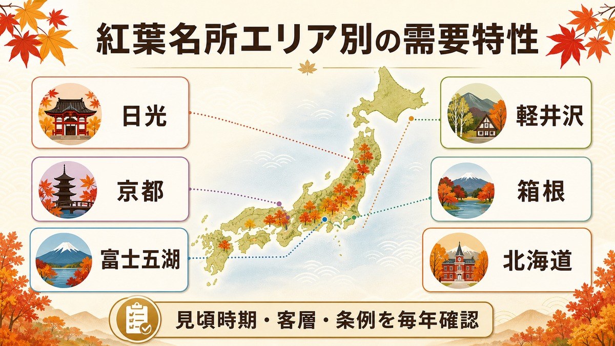 人気紅葉名所エリア別の需要特性として、日光、京都、富士五湖、箱根、軽井沢、北海道と条例確認を整理した図解