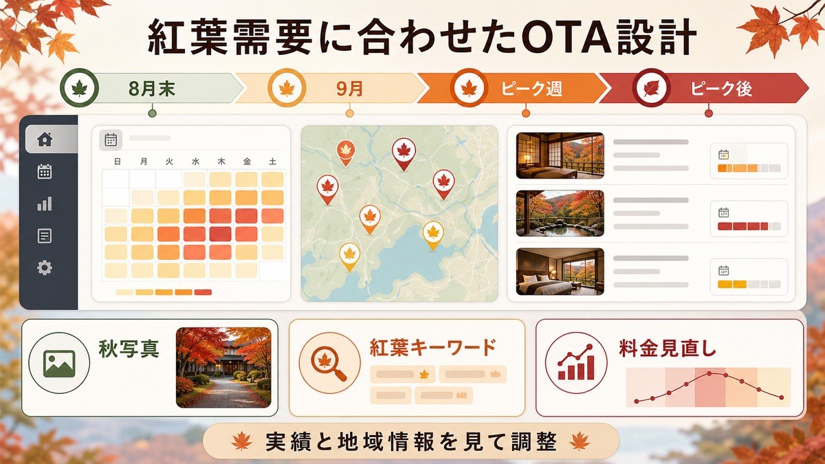 紅葉需要に合わせたOTA集客設計として、8月末、9月、ピーク週、ピーク後、秋写真、紅葉キーワード、料金見直しを整理した図解
