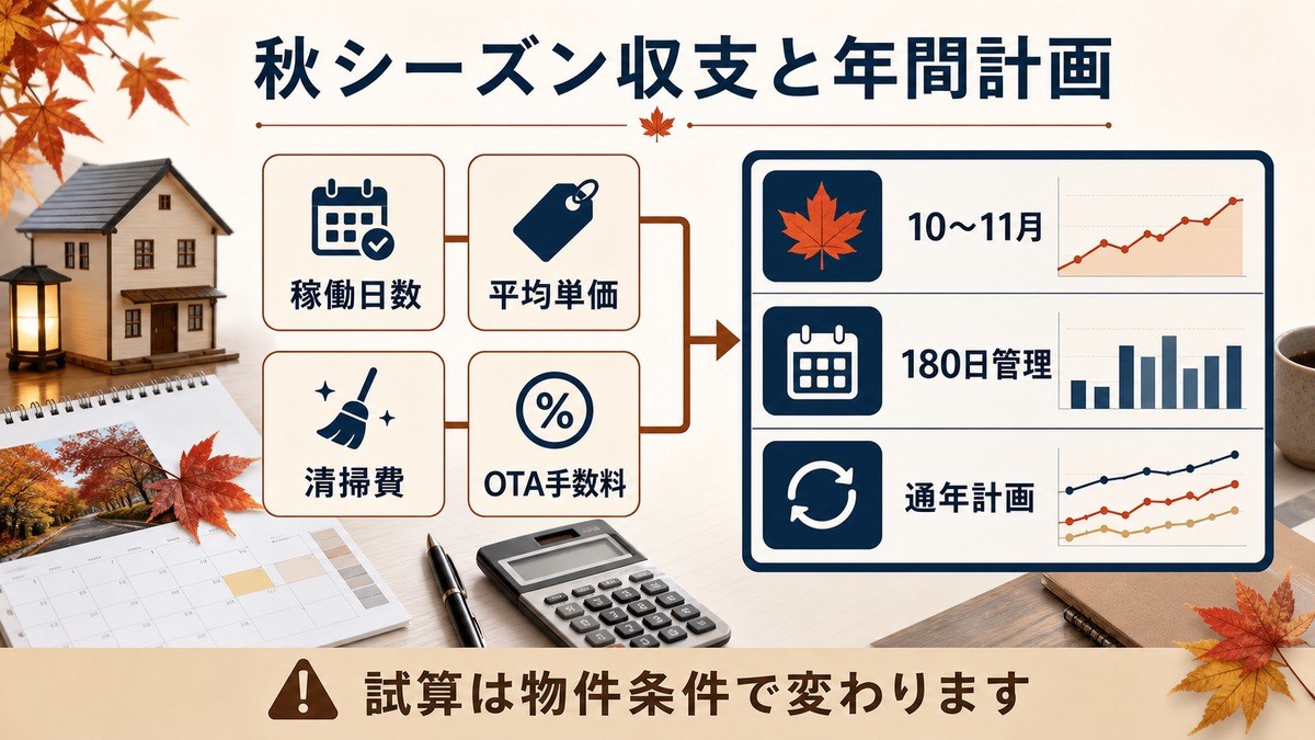 秋シーズン民泊の収支と年間計画として、稼働日数、平均単価、清掃費、OTA手数料、10〜11月、180日管理、通年計画を整理した図解