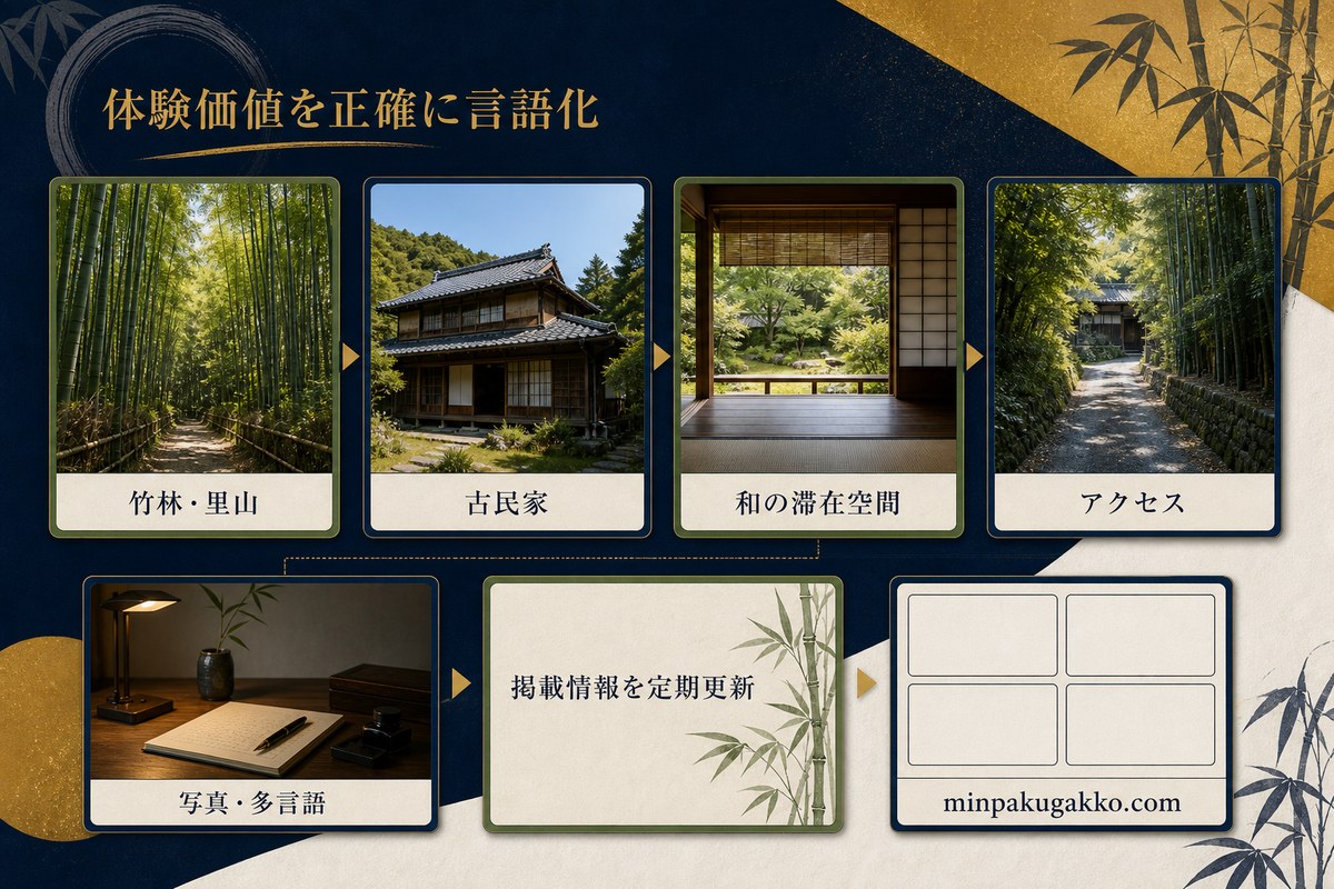 竹林、古民家、和の滞在空間、アクセスを写真と多言語で正確に伝える掲載設計の図
