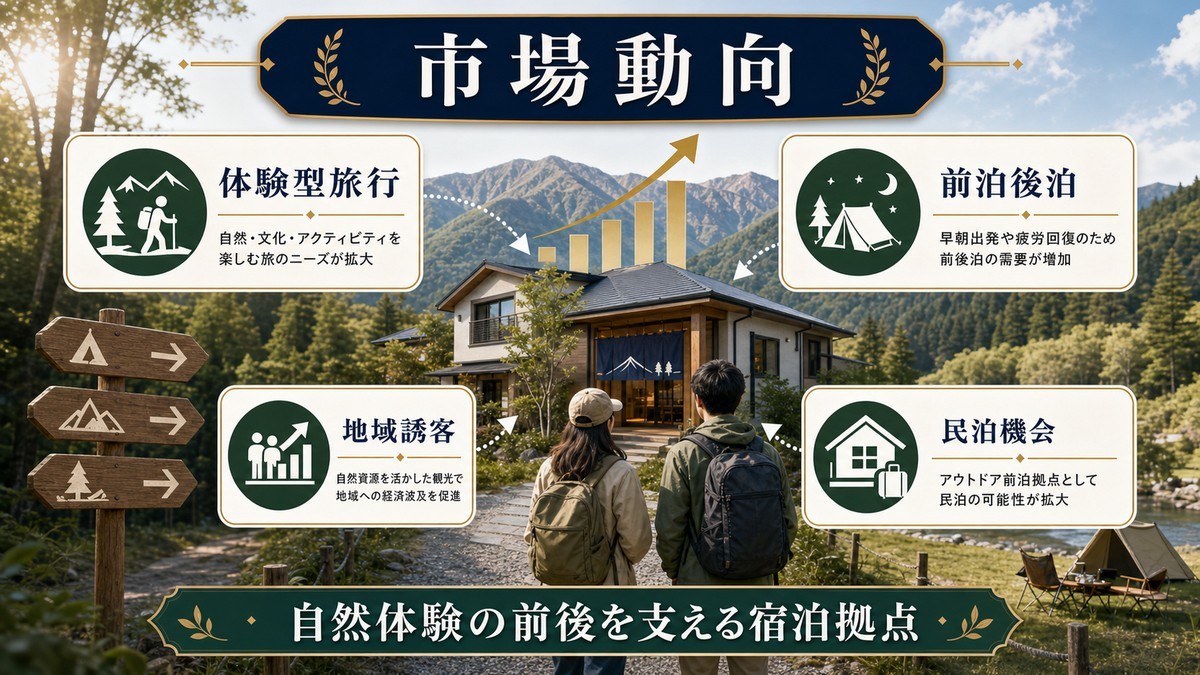 キャンプ・アウトドア前泊拠点ツーリズムの市場動向として体験型旅行、前泊後泊、地域誘客、民泊機会を整理した図解