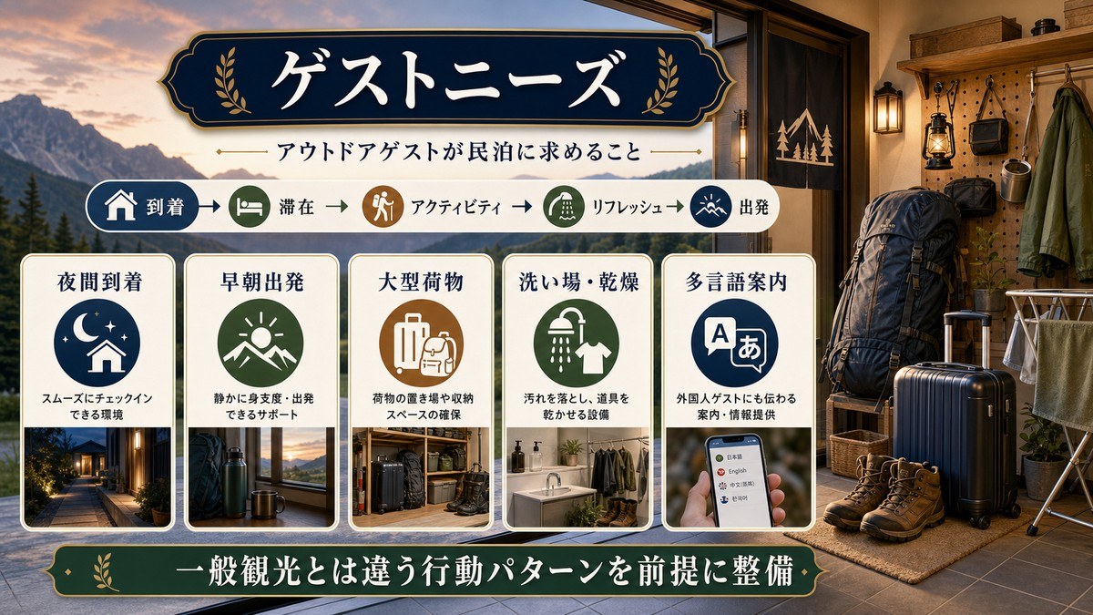 アウトドアゲストのニーズとして夜間到着、早朝出発、大型荷物、洗い場と乾燥、多言語案内を整理した図解