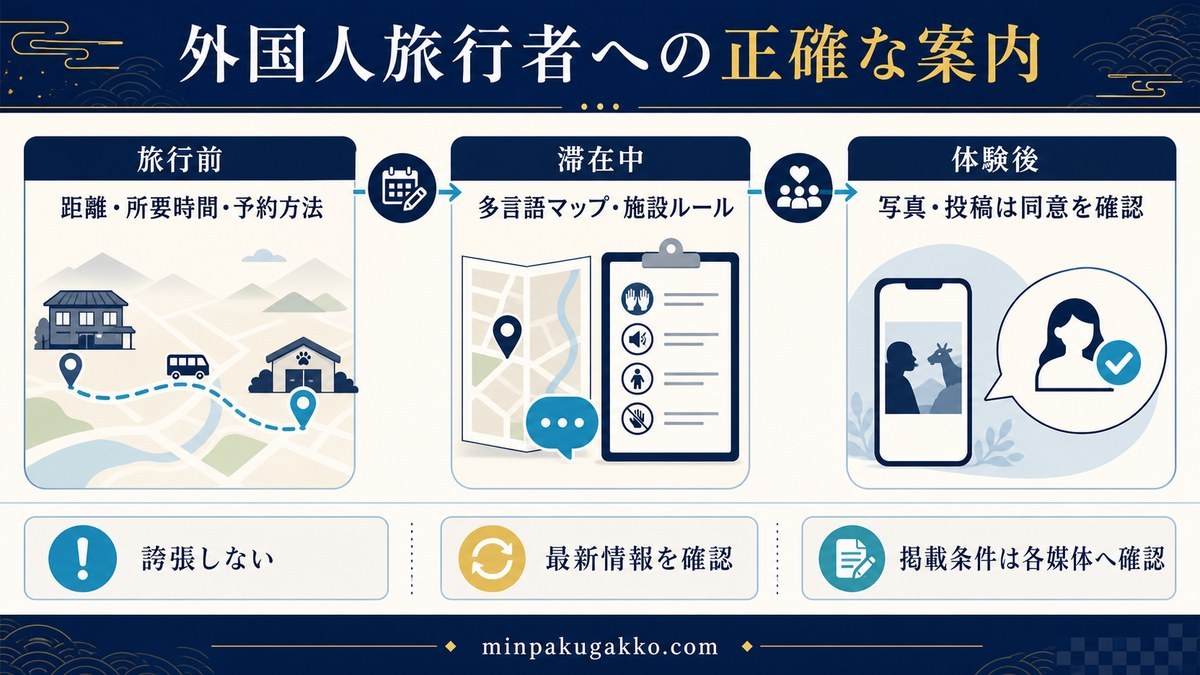 旅行前・滞在中・体験後に距離、予約方法、多言語ルール、写真投稿の同意を正確に案内する図解