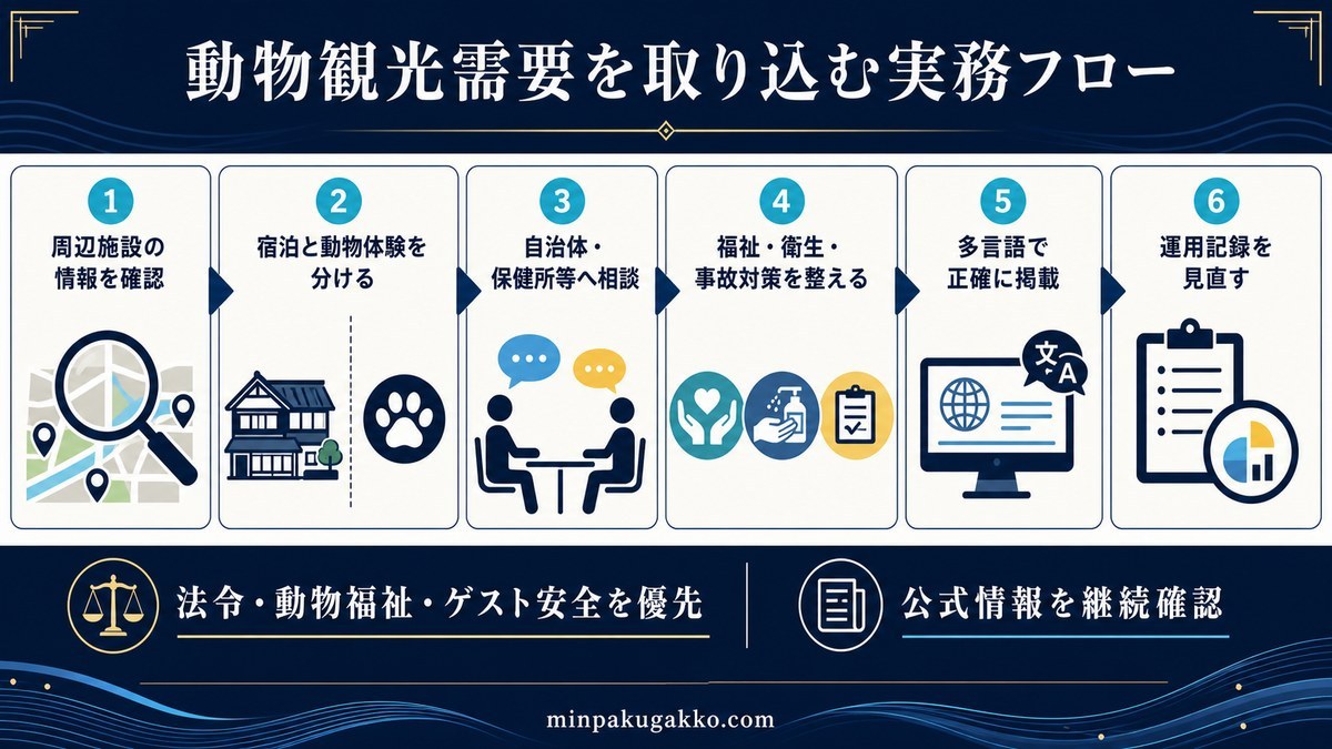 周辺施設確認、宿泊と動物体験の分離、行政相談、福祉・衛生・事故対策、多言語掲載、運用記録見直しの実務フロー図解