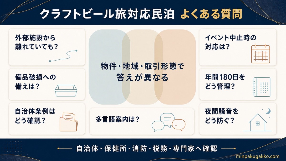 クラフトビール旅対応民泊の距離、イベント中止、備品、180日、条例、騒音、多言語のFAQ図