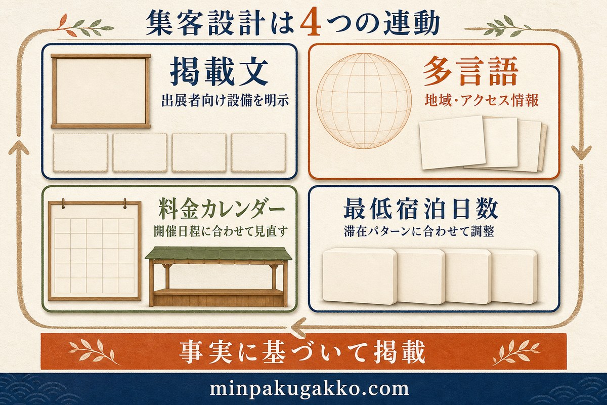掲載文、多言語、料金カレンダー、最低宿泊日数を連動させるクラフトフェア民泊の集客設計図
