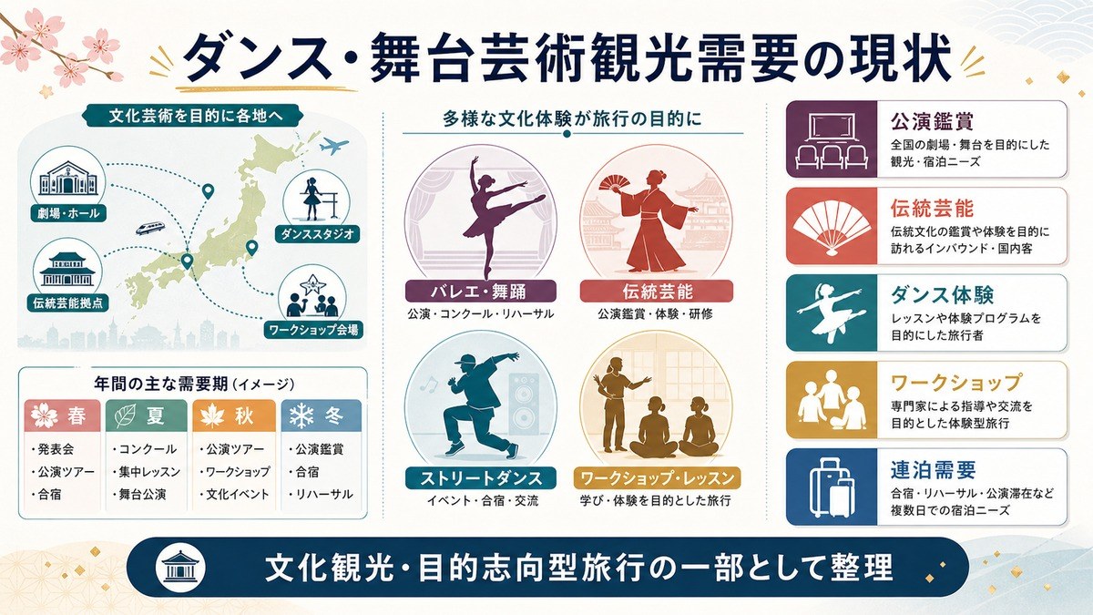 ダンス・舞台芸術観光需要の現状として、公演鑑賞、伝統芸能、ダンス体験、ワークショップ、連泊需要を整理した図解