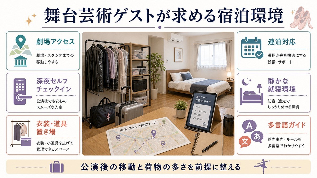 舞台芸術ゲストが求める宿泊環境として、劇場アクセス、深夜セルフチェックイン、衣装・道具置き場、連泊対応、静かな就寝環境、多言語ガイドを整理した図解