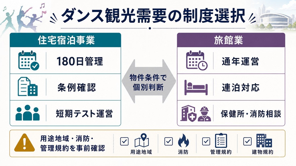 ダンス観光需要の制度選択として、住宅宿泊事業、180日管理、条例確認、短期テスト運営、旅館業、通年運営、連泊対応、保健所・消防相談を比較した図解