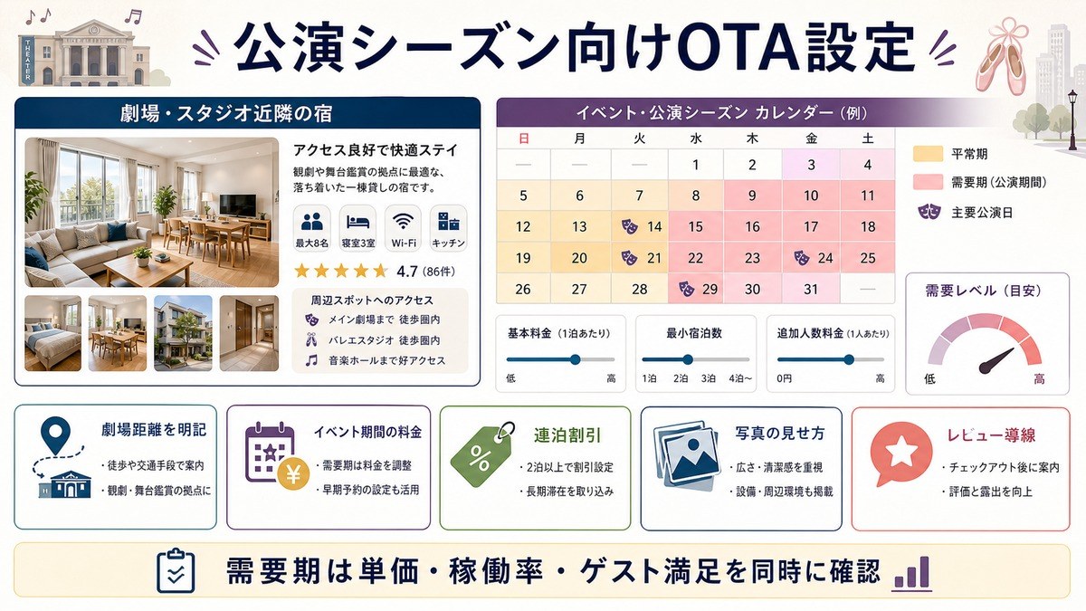 公演シーズン向けOTA設定として、劇場距離の明記、イベント期間の料金、連泊割引、写真の見せ方、レビュー導線を整理した図解
