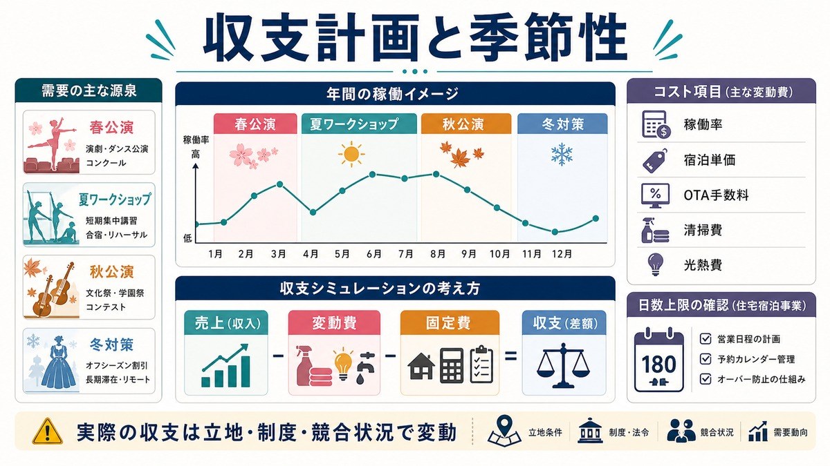 ダンス観光民泊の収支計画と季節性として、春公演、夏ワークショップ、秋公演、冬対策、稼働率、宿泊単価、OTA手数料、清掃費、光熱費、180日管理を整理した図解